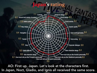 Illustration for article titled The Final Fantasy XV Demo Reveals Cultural Differences